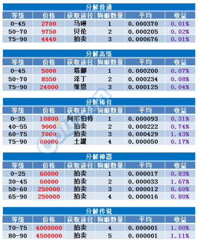 DNF傳說(shuō)靈魂如何獲得便宜 傳說(shuō)狗眼的廉價(jià)獲取方式
