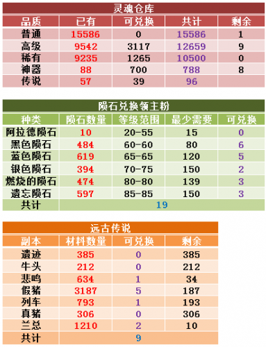 DNF傳說(shuō)靈魂如何獲得便宜 傳說(shuō)狗眼的廉價(jià)獲取方式