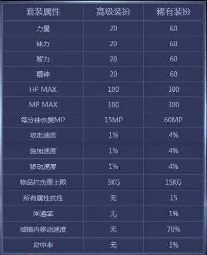 DNF第10期稀有裝扮是哪一套？DNF天10/第10期九天霜華套裝扮外觀特效大全