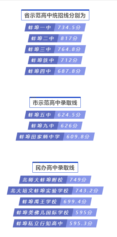 蚌埠各高中2020中考錄取分數(shù)線
