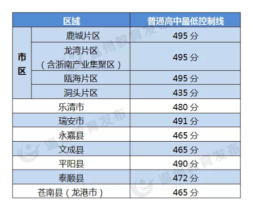 2021溫州中考分數(shù)線