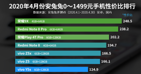 安兔兔官網(wǎng)放出了四月份安卓手機(jī)性價(jià)比排行榜