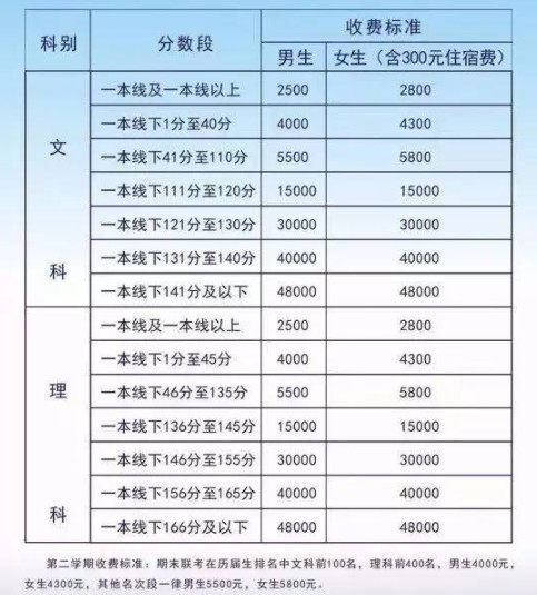 毛坦廠中學(xué)學(xué)費(fèi)多少