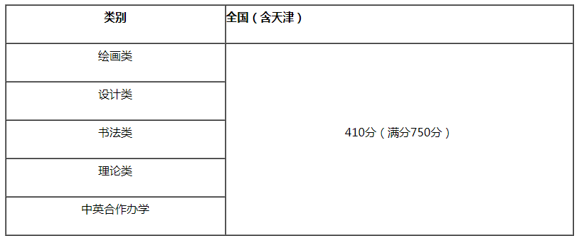 天津美術(shù)學院2021年本科招生文化最低控制線