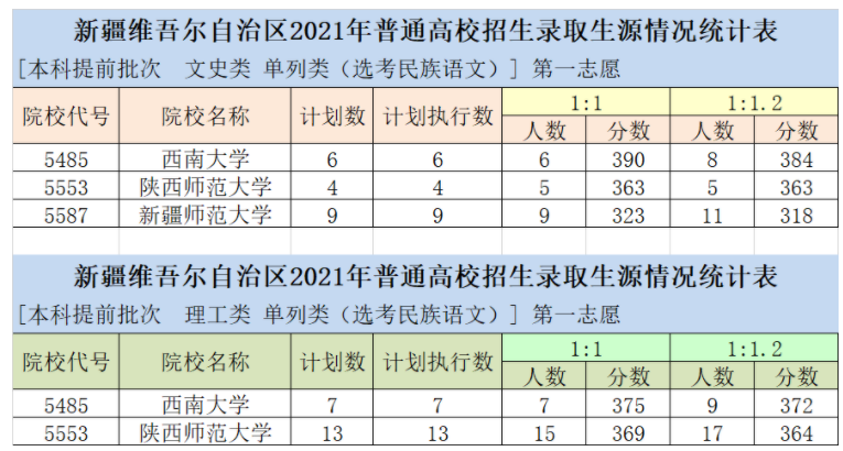 新疆2021單列類（選考民族語文）本科提前批次投檔分?jǐn)?shù)及人數(shù)
