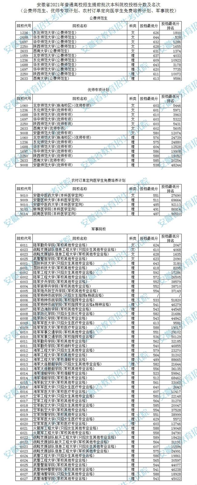 提前批次本科院校投檔分數(shù)及名次.jpg