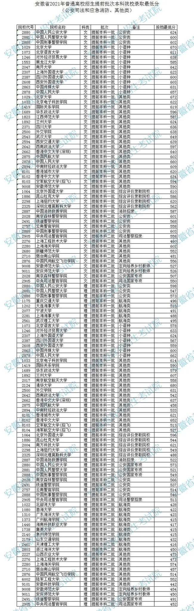 提前批次本科院校投檔分數(shù)及名次2.jpg