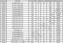 教育資訊:2021廣東本科提前批軍檢院校投檔分?jǐn)?shù)線(xiàn)(物理)