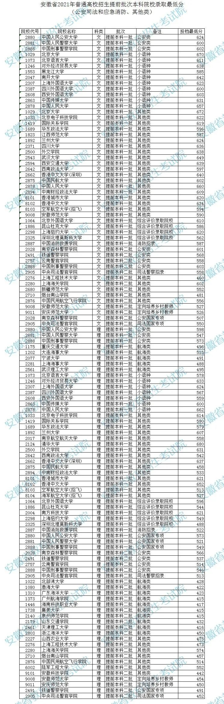 安徽省2021年普通高校招生提前批次本科院校錄取最低分（公安司法和應(yīng)急消防、其他類）2.jpeg