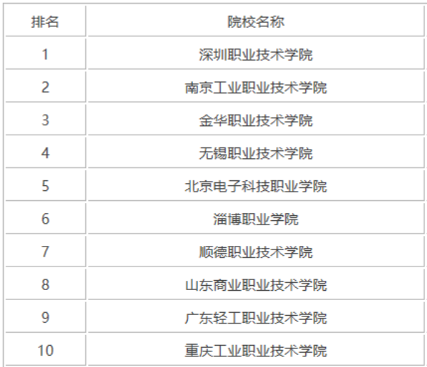 公辦?？拼髮W排名