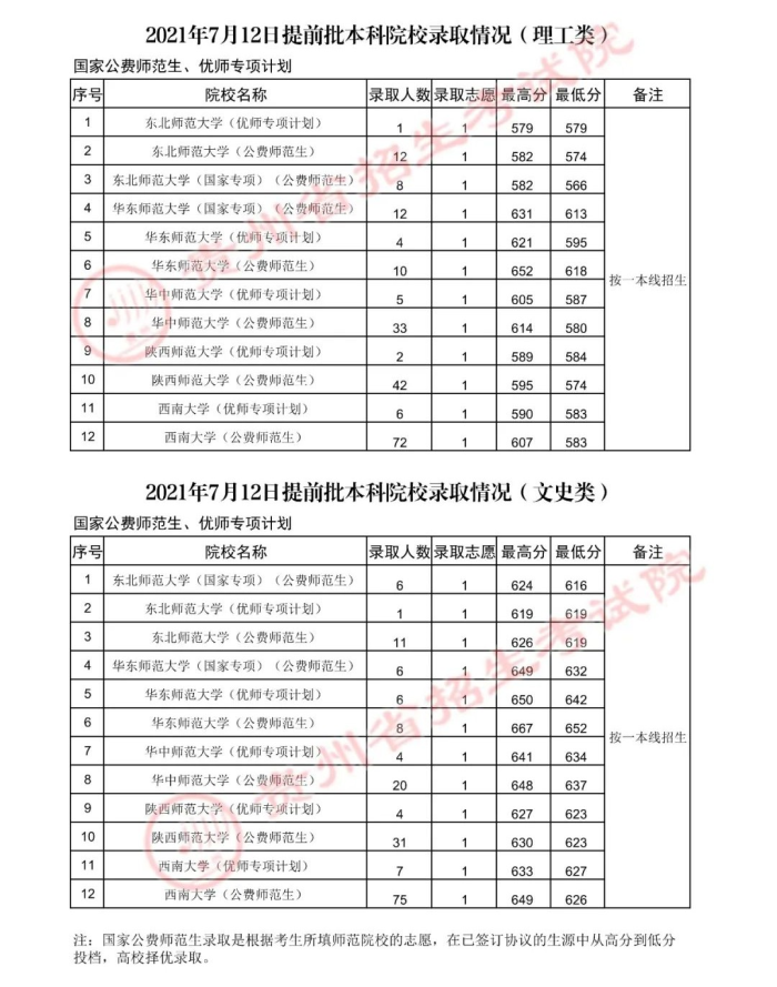 2021貴州高考公費(fèi)師范生錄取分?jǐn)?shù)線