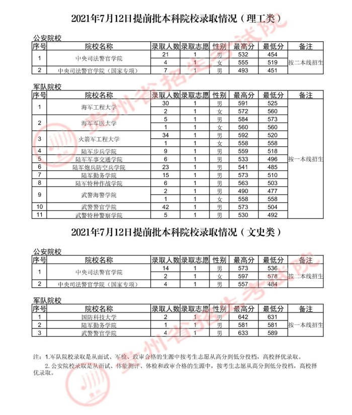 2021貴州高考軍隊院校錄取分?jǐn)?shù)線