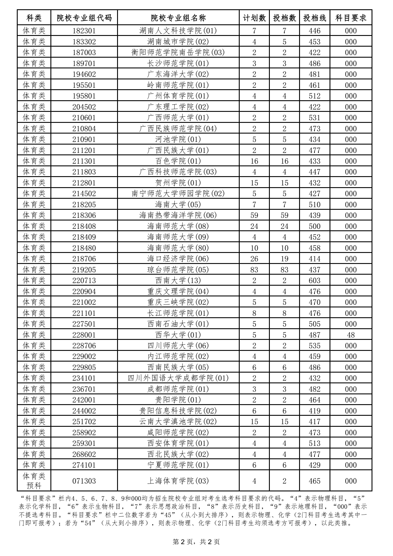本科提前批體育類（含預科）平行志愿院校專業(yè)組投檔分數(shù)線 2.png