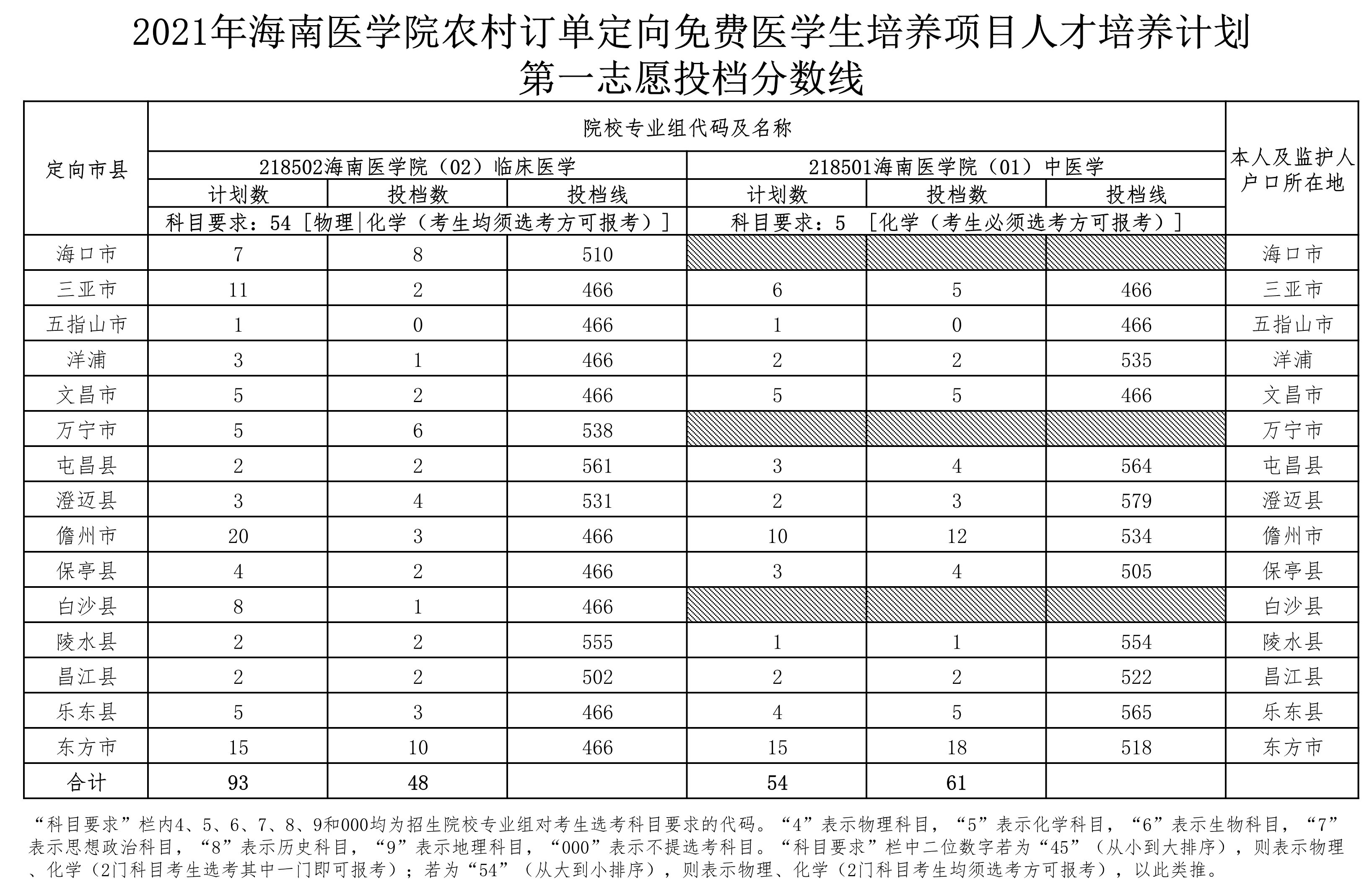2021海南醫(yī)學(xué)院農(nóng)村訂單定向免費(fèi)醫(yī)學(xué)生培養(yǎng)項(xiàng)目人才培養(yǎng)計(jì)劃第一志愿投檔分?jǐn)?shù)線.png