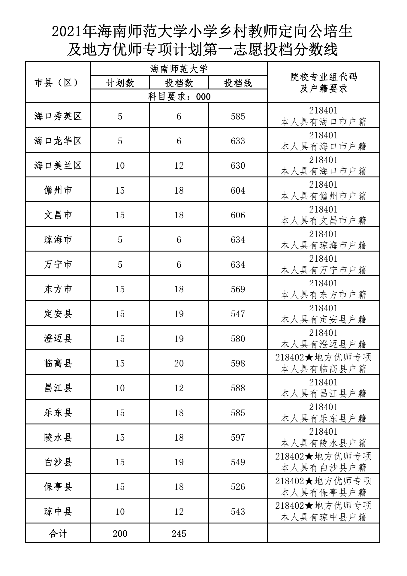 海南師范大學(xué)小學(xué)鄉(xiāng)村教師定向公培生及地方優(yōu)師專項計劃第一志愿投檔分?jǐn)?shù)線.png