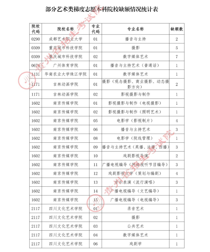 2021貴州高考本科藝術(shù)類補報志愿時間