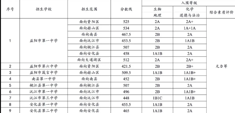 益陽中考各高中錄取分?jǐn)?shù)線