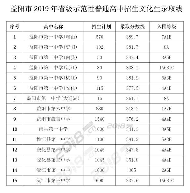2019中考分?jǐn)?shù)線