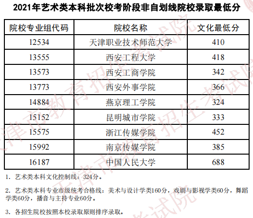 天津2021藝術(shù)類本科批?？挤亲詣澗€院校錄取最低分