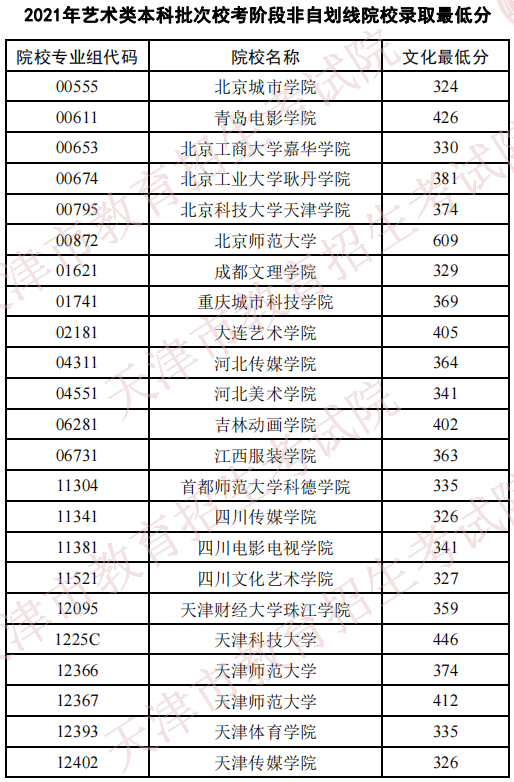 天津2021藝術(shù)類本科批?？挤亲詣澗€院校錄取最低分