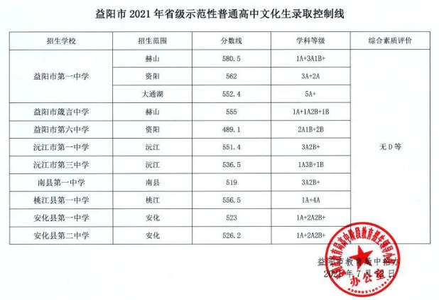益陽(yáng)中考各高中錄取分?jǐn)?shù)線是多少