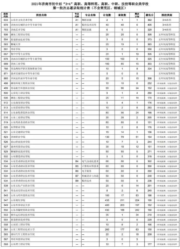 2021濟(jì)南初中后“3+4”、高等師范、高職、中職、技校錄取分?jǐn)?shù)線