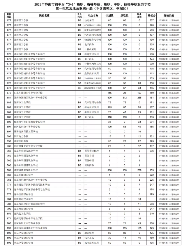 2021濟(jì)南初中后“3+4”、高等師范、高職、中職、技校錄取分?jǐn)?shù)線