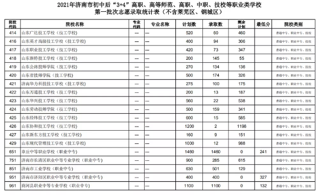 2021濟(jì)南初中后“3+4”、高等師范、高職、中職、技校錄取分?jǐn)?shù)線