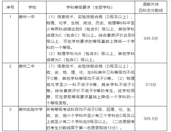 德州中考各高中錄取分?jǐn)?shù)線(xiàn)