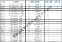 教育資訊：2021青海高考本科提前批B段藝術類第二志愿投檔分數(shù)線公布
