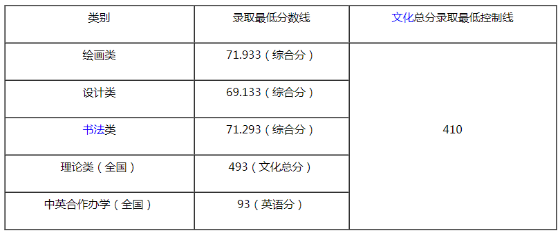 天津美術(shù)學(xué)院2021年本科錄取最低分?jǐn)?shù)線