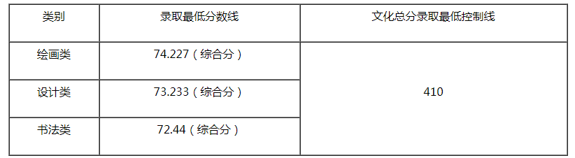 天津美術(shù)學(xué)院2021年本科錄取最低分?jǐn)?shù)線