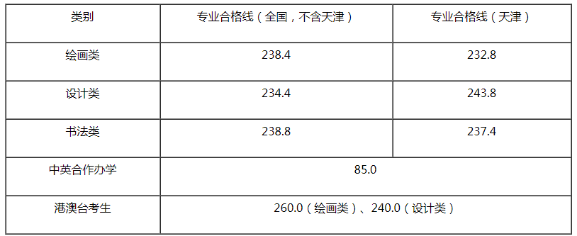 天津美術(shù)學(xué)院2021年本科錄取最低分?jǐn)?shù)線
