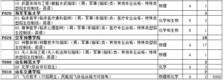 山東高考提前批第2次志愿院校招生計(jì)劃