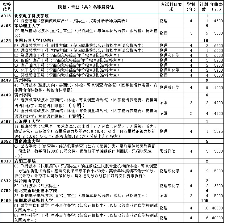山東高考提前批第2次志愿院校招生計(jì)劃