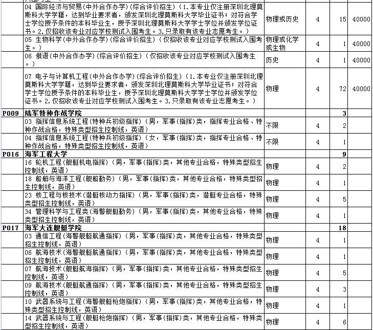山東高考提前批第2次志愿院校招生計(jì)劃