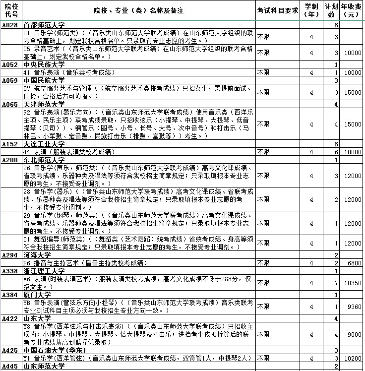 山東藝術(shù)類(lèi)本科提前批第2次志愿院校專(zhuān)業(yè)計(jì)劃