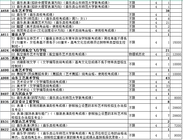 山東藝術(shù)類(lèi)本科提前批第2次志愿院校專(zhuān)業(yè)計(jì)劃