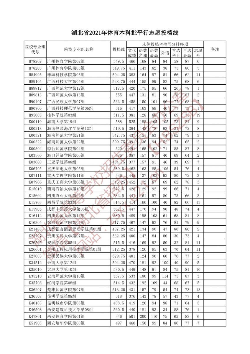 湖北省2021年體育本科批平行志愿投檔線3.jpg