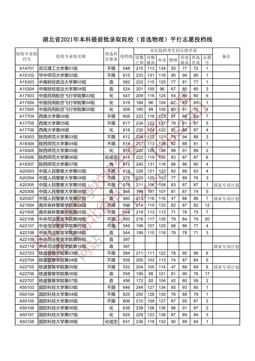 本科提前批錄取院校（首選物理）平行志愿投檔線2.jpg