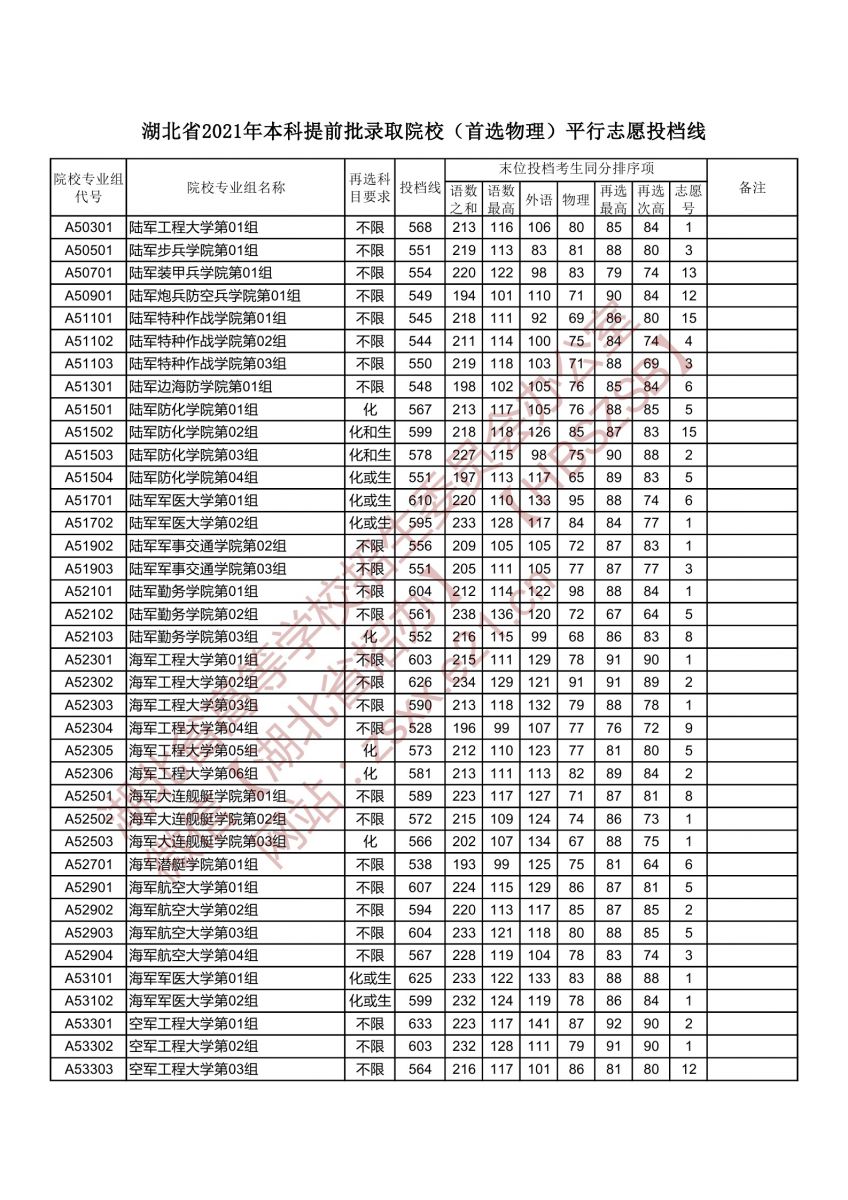 本科提前批錄取院校（首選物理）平行志愿投檔線3.jpg