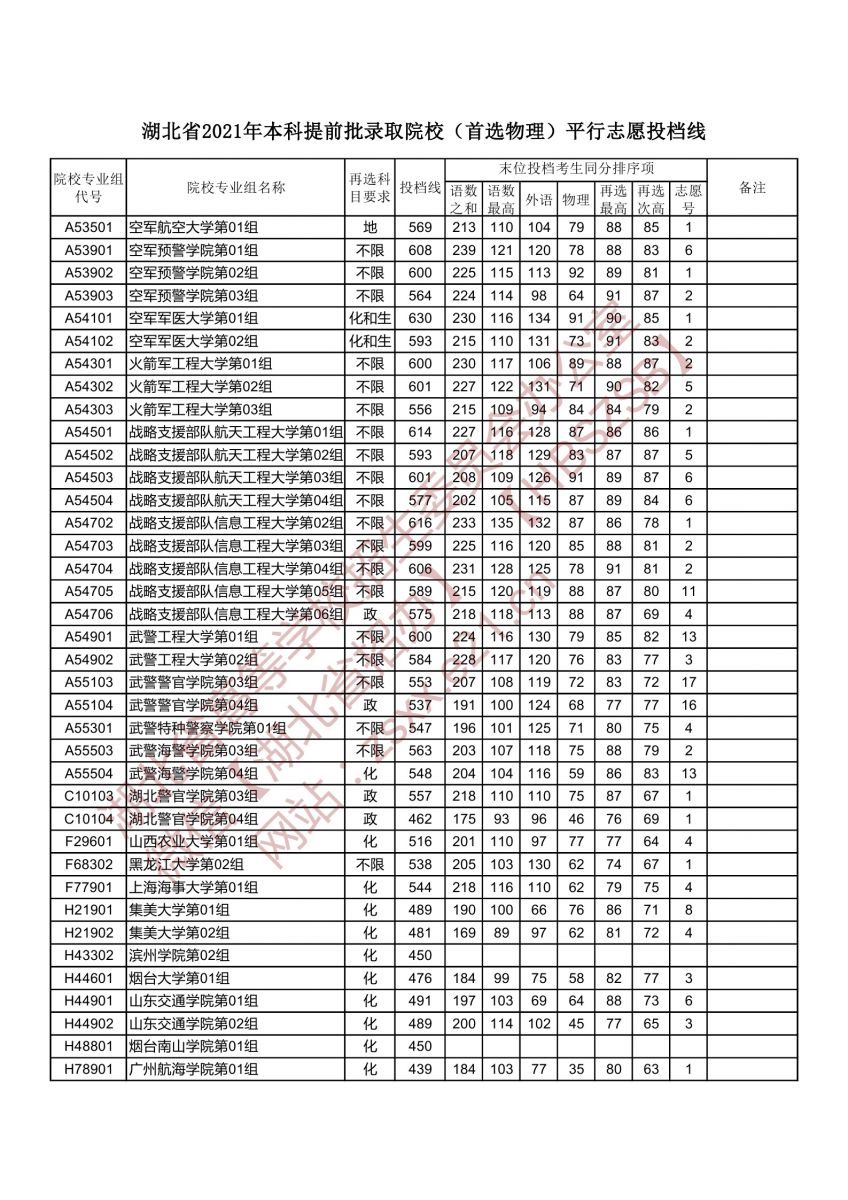本科提前批錄取院校（首選物理）平行志愿投檔線4.jpg