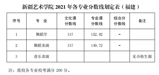 新疆藝術(shù)學(xué)院2021年普通本科各專(zhuān)業(yè)錄取分?jǐn)?shù)線(xiàn)