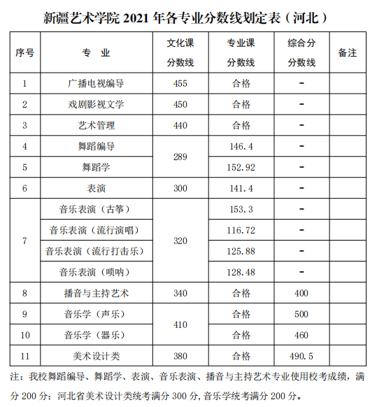 新疆藝術(shù)學(xué)院2021年普通本科各專(zhuān)業(yè)錄取分?jǐn)?shù)線(xiàn)