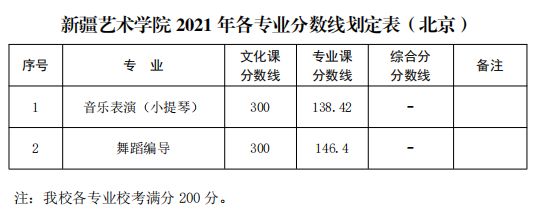新疆藝術(shù)學(xué)院2021年普通本科各專(zhuān)業(yè)錄取分?jǐn)?shù)線(xiàn)