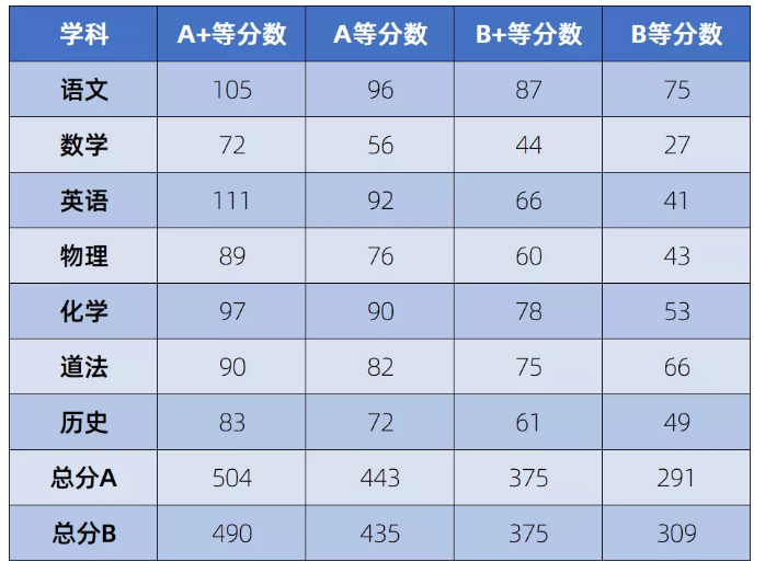 普通高中批次出檔最低控制分?jǐn)?shù)線