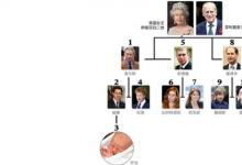 日常生活:最新英國王位繼承順序是什么
