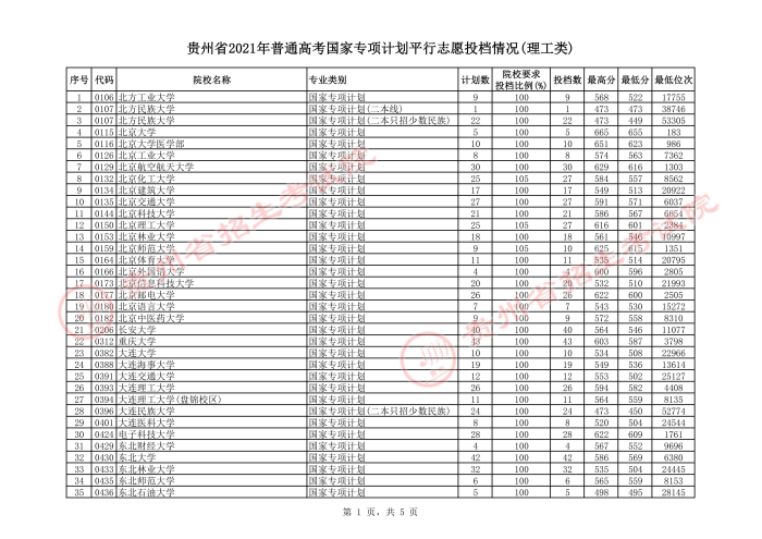 2021貴州高考國(guó)家專項(xiàng)計(jì)劃平行志愿投檔分?jǐn)?shù)線