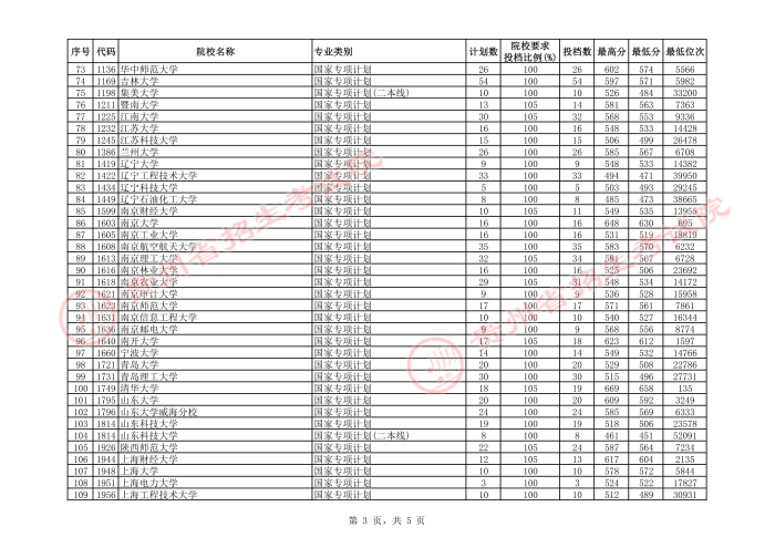 2021貴州高考國(guó)家專項(xiàng)計(jì)劃平行志愿投檔分?jǐn)?shù)線