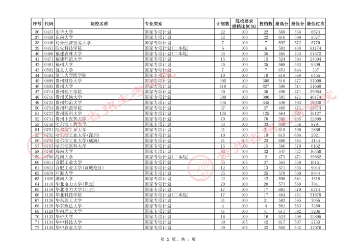 2021貴州高考國(guó)家專項(xiàng)計(jì)劃平行志愿投檔分?jǐn)?shù)線
